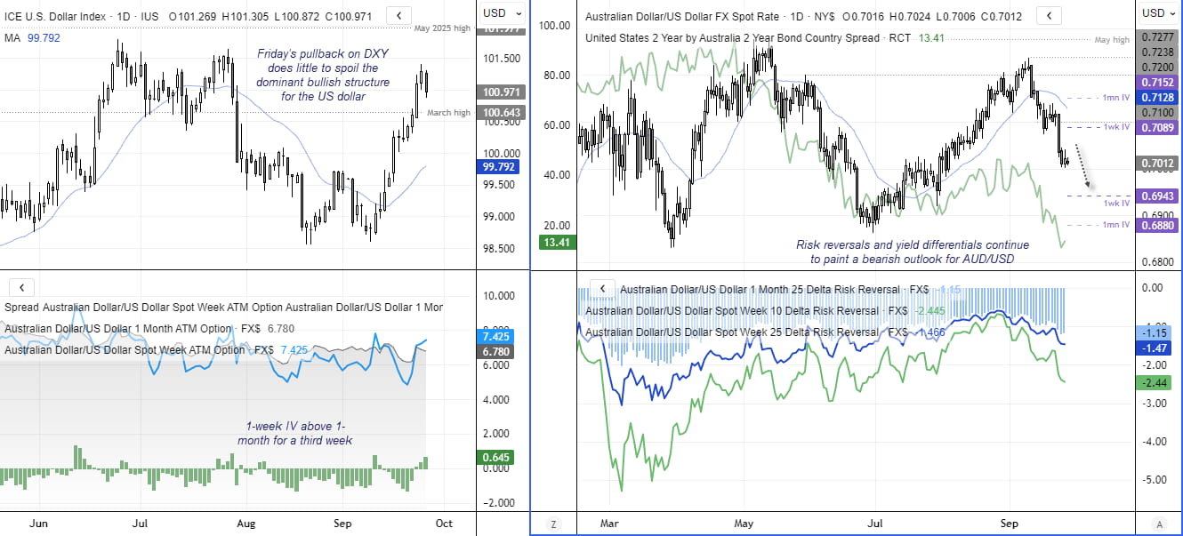 AUD/USD charts show US dollar strength, bearish risk reversals, higher implied volatility and a falling AU-US 2-year yield spread.