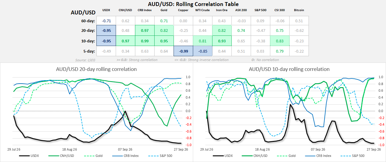 AUD/USD correlation charts show Australian dollar links to US dollar, yuan, commodities, equities and risk sentiment across 5–60 days.
