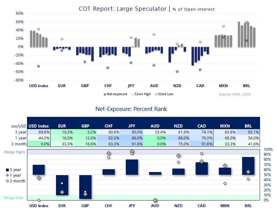 Large speculator COT positioning across USD, EUR, GBP, CHF, JPY, AUD, NZD, CAD, MXN and BRL futures, with percent ranks.