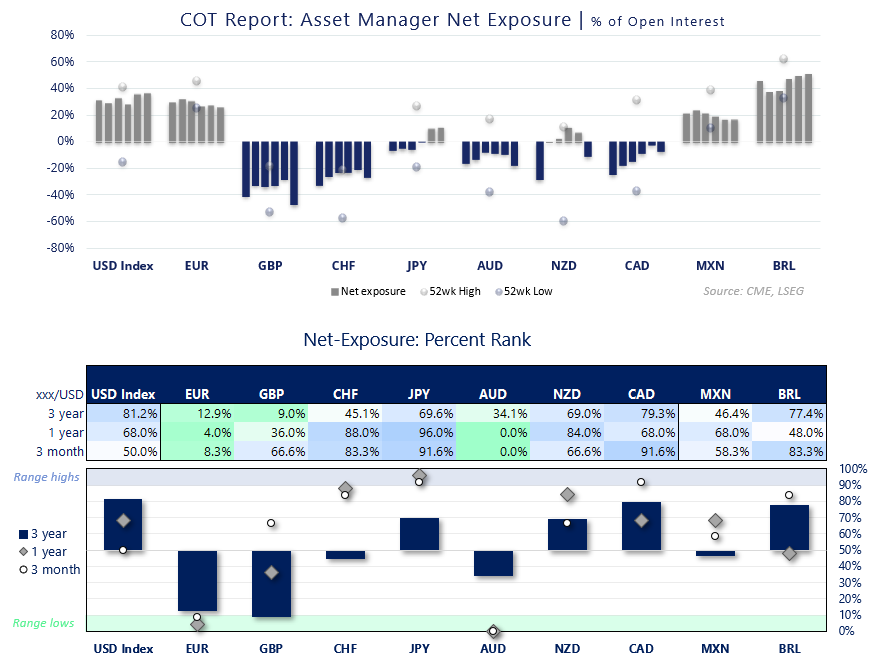 Asset manager COT positioning across USD, EUR, GBP, CHF, JPY, AUD, NZD, CAD, MXN and BRL futures, with percent ranks.