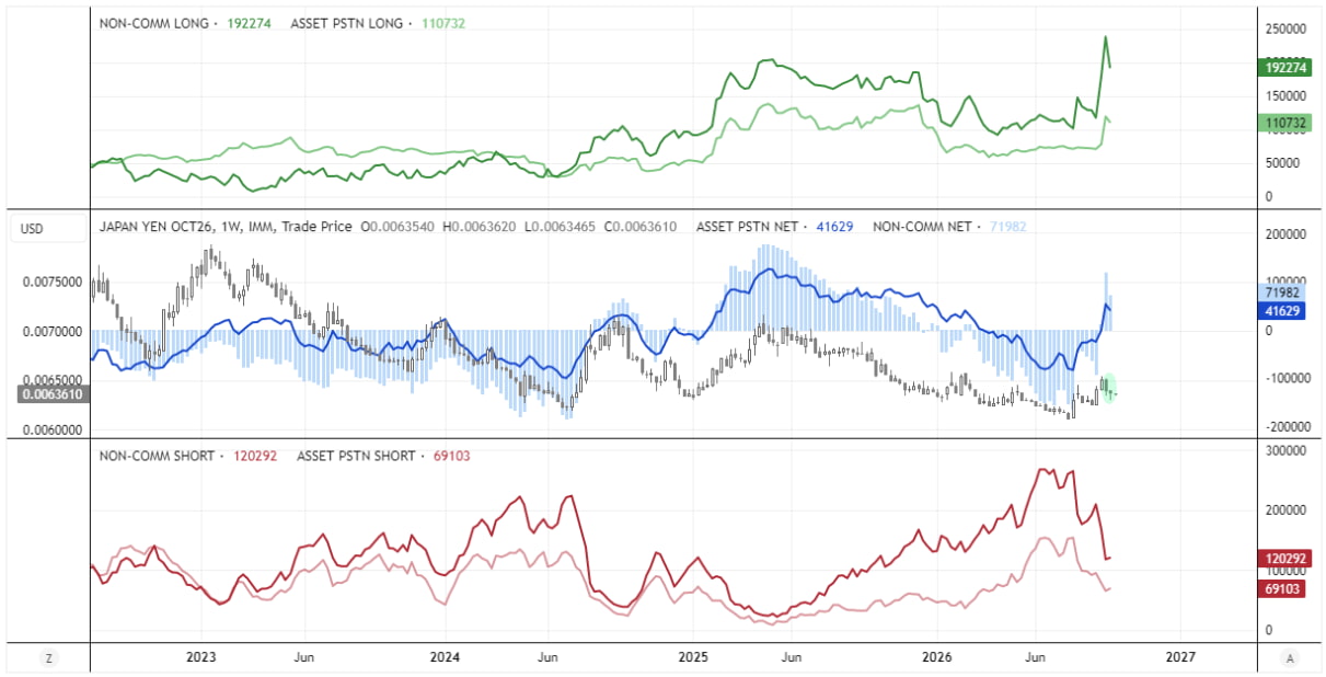 USD/JPY COT chart shows yen traders remain net-long despite reduced gross longs, while short positioning falls after intervention risk.