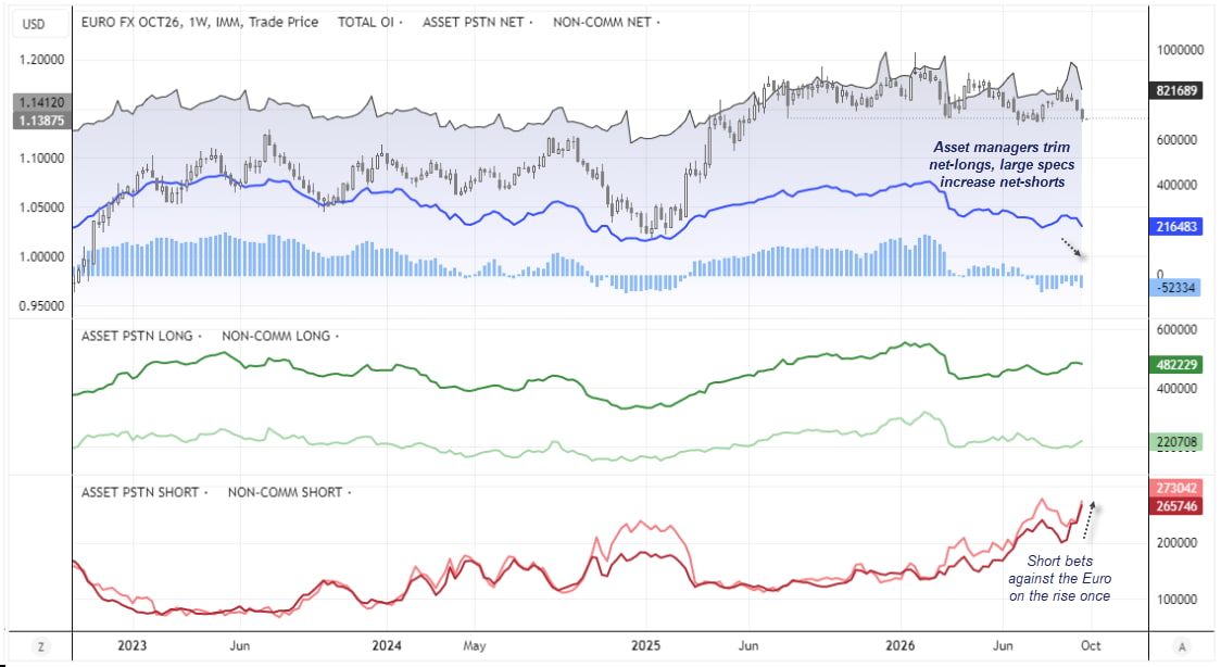 EUR/USD COT chart shows rising euro shorts, lower asset-manager net-longs and weakening futures positioning as EUR/USD falls.