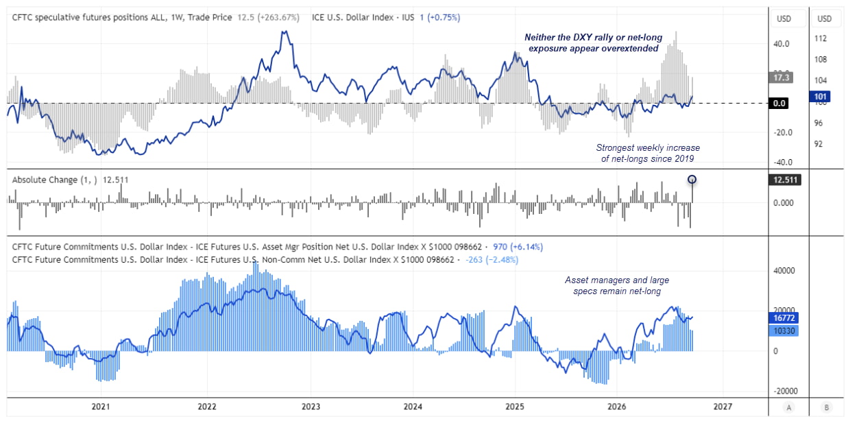 US dollar COT chart shows DXY strength, a seven-year surge in net-long exposure and bullish positioning among asset managers and large speculators.