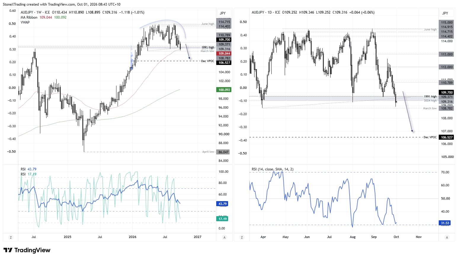 AUD/JPY weekly and daily charts show the Australian dollar testing the March low against the Japanese yen, with 108 and 107 in focus.