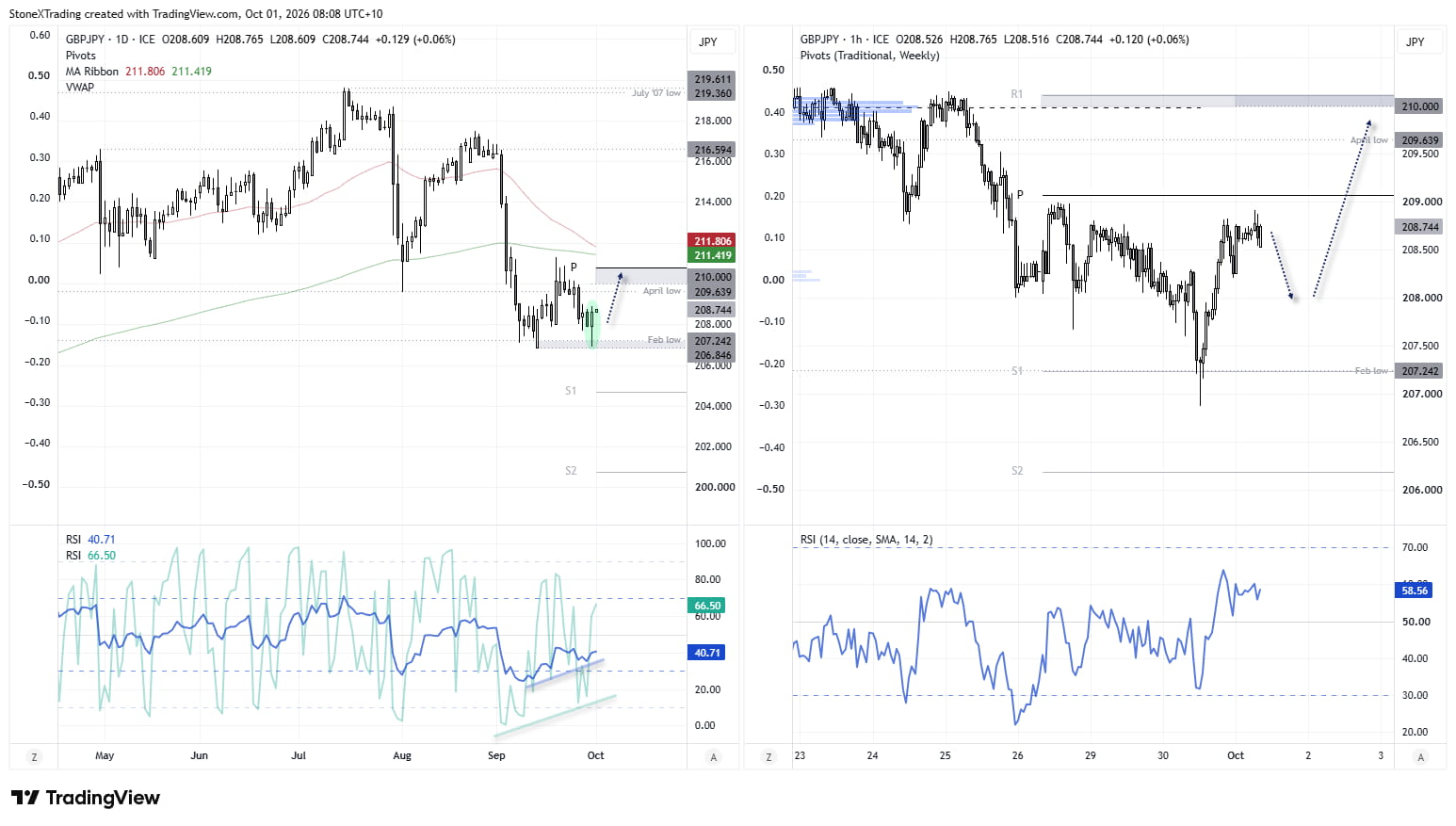 GBP/JPY daily and hourly charts show the British pound rebounding from 207 support against the Japanese yen, with 210 resistance in focus.
