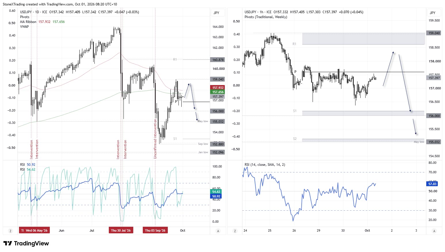 USD/JPY daily and hourly charts show the US dollar capped by key EMAs against the Japanese yen, with 156 and 155.03 support in focus.