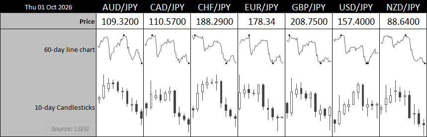 Japanese yen cross pairs overview showing 60-day trends and 10-day candlesticks for AUD/JPY, CAD/JPY, CHF/JPY, EUR/JPY, GBP/JPY, USD/JPY and NZD/JPY.