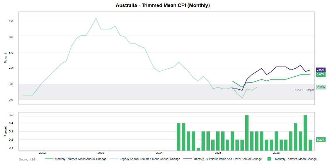 Australian trimmed mean CPI chart shows annual underlying inflation at 3.6%, above the RBA target range, with monthly growth at 0.2%.