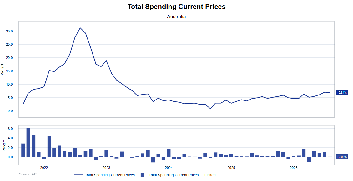 Australian household spending chart shows monthly growth near flat in August, with annual spending growth around 6.8%.