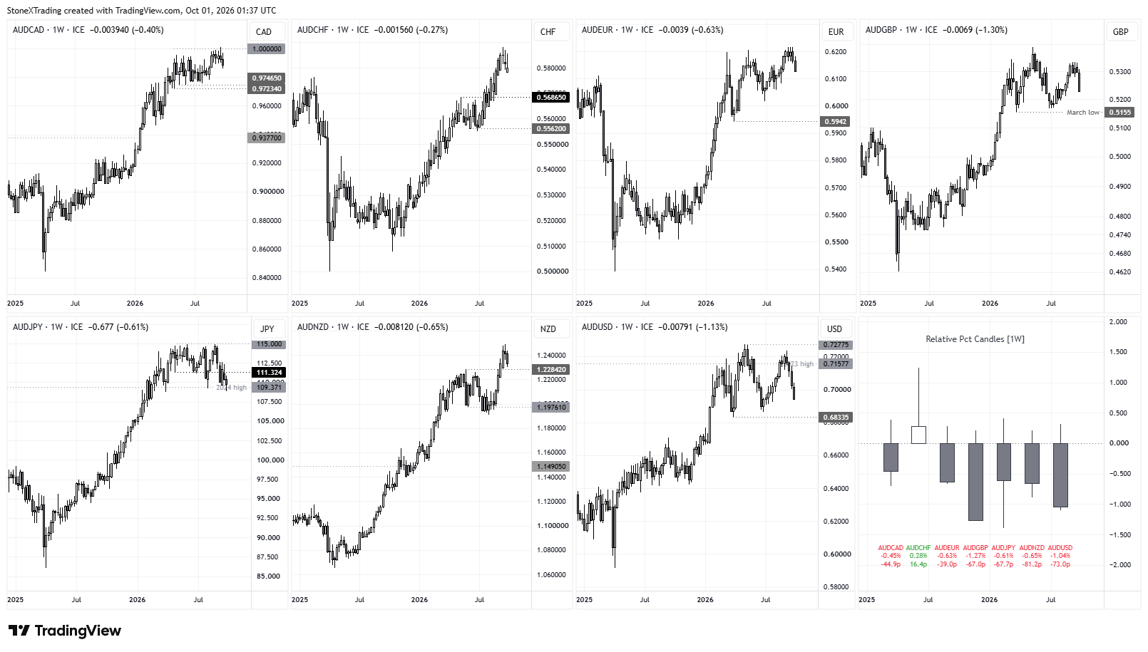 Australian dollar weekly charts show AUD falling against most major currencies despite the RBA rate hike, with AUD/GBP and AUD/USD leading losses.