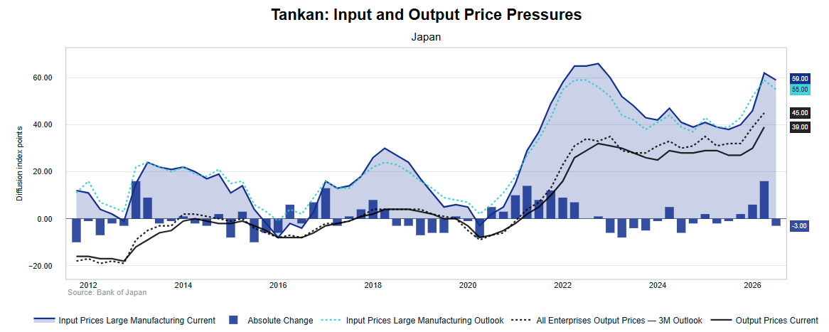 Japan Tankan input and output price pressures show easing manufacturer costs but stronger selling-price expectations, supporting BOJ caution.