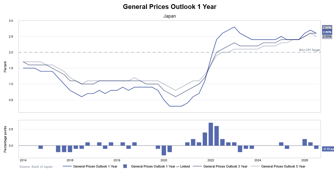 Japan Tankan inflation expectations remain above the BOJ’s 2% target, with one- and three-year outlooks at 2.6%.