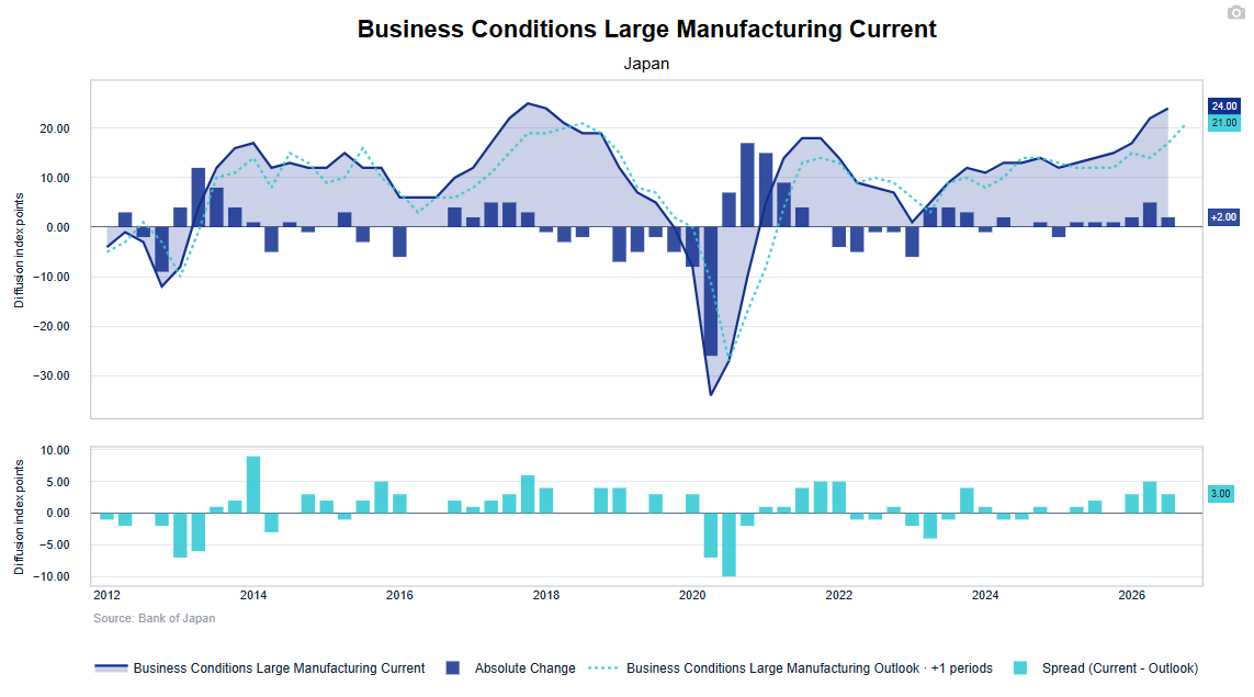 Japan Tankan large manufacturers’ conditions rise to 24, with a three-month outlook of 21, supporting further BOJ tightening.