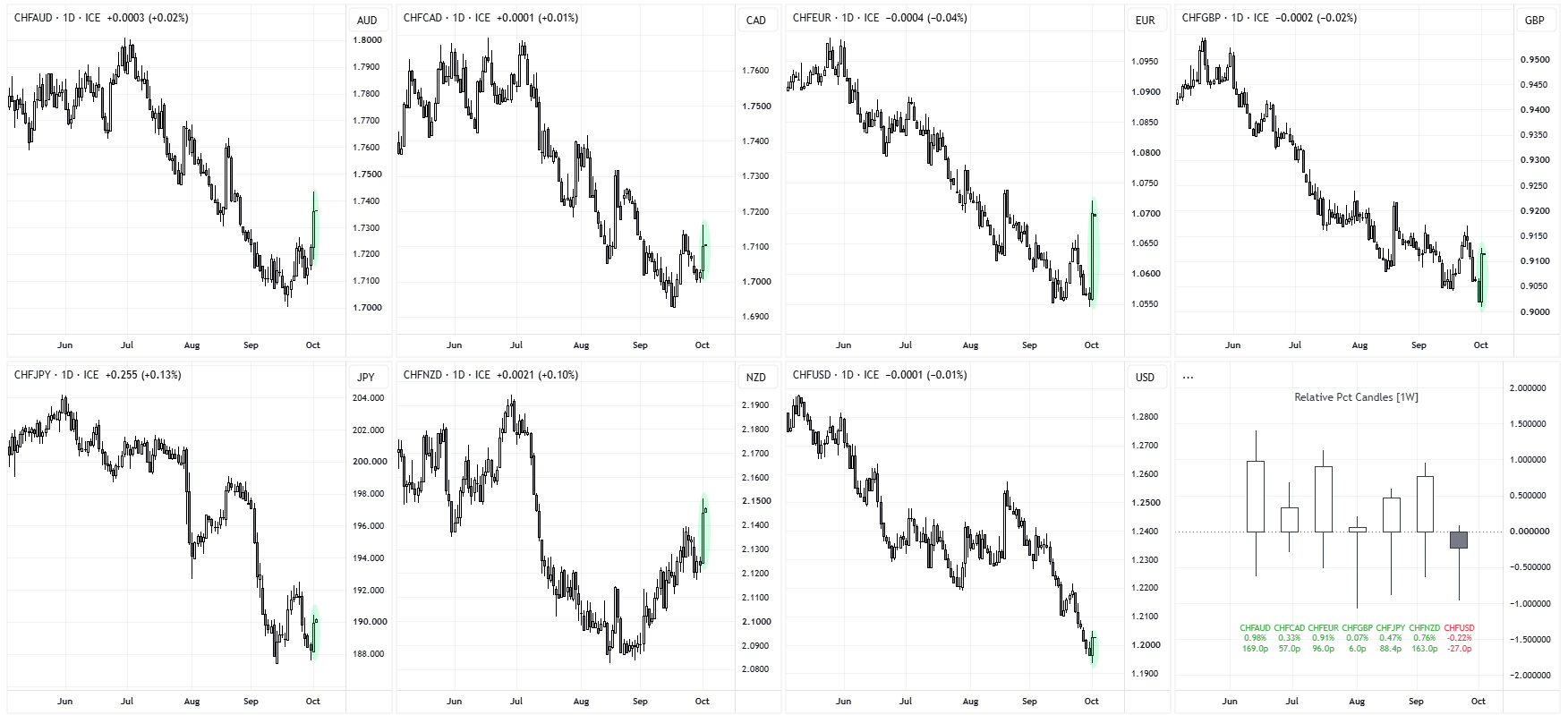 Swiss franc charts show CHF gaining broadly against FX majors, with several crosses forming double bottoms or higher lows after Thursday’s surge.