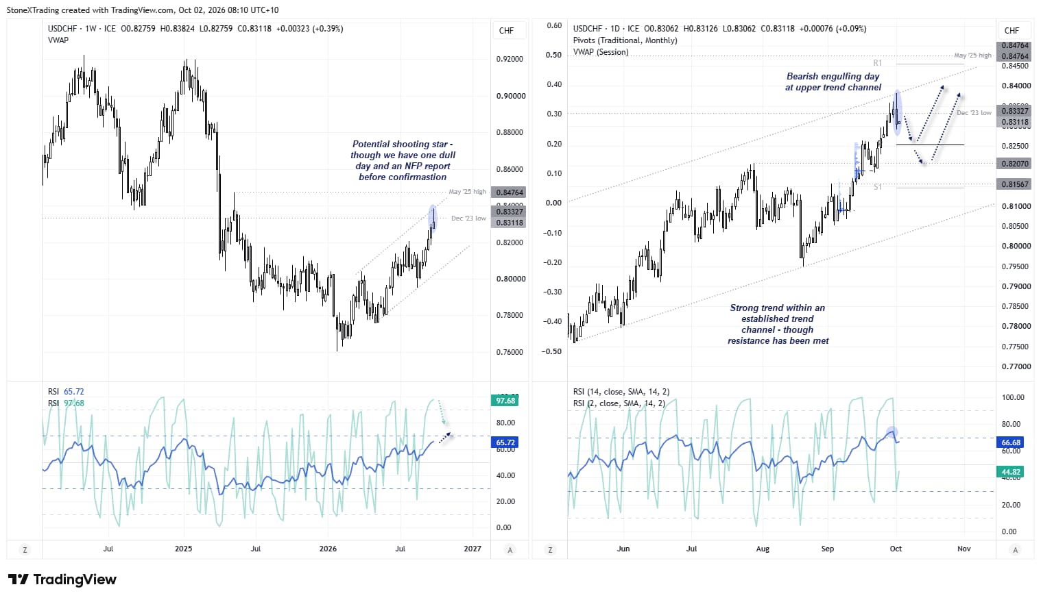 USD/CHF weekly and daily charts show a potential shooting star and bearish engulfing reversal at upper trend-channel resistance.