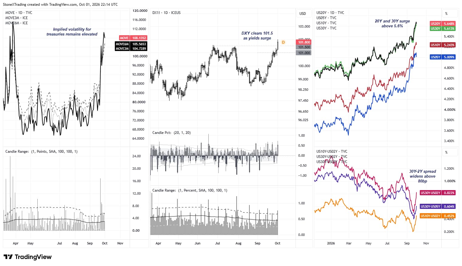US bond market chart shows Treasury yields surging, the 30Y–2Y spread widening above 80bp, MOVE volatility rising and DXY breaking 101.5.