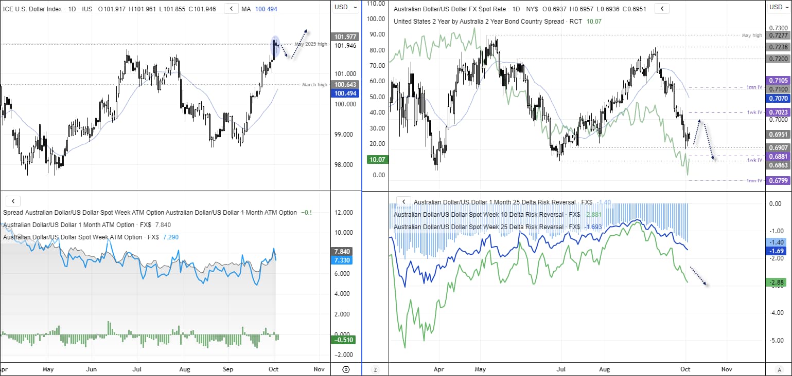 AUD/USD options and volatility chart showing falling risk reversals, AU-US 2-year yield spread and implied volatility bands around spot.
