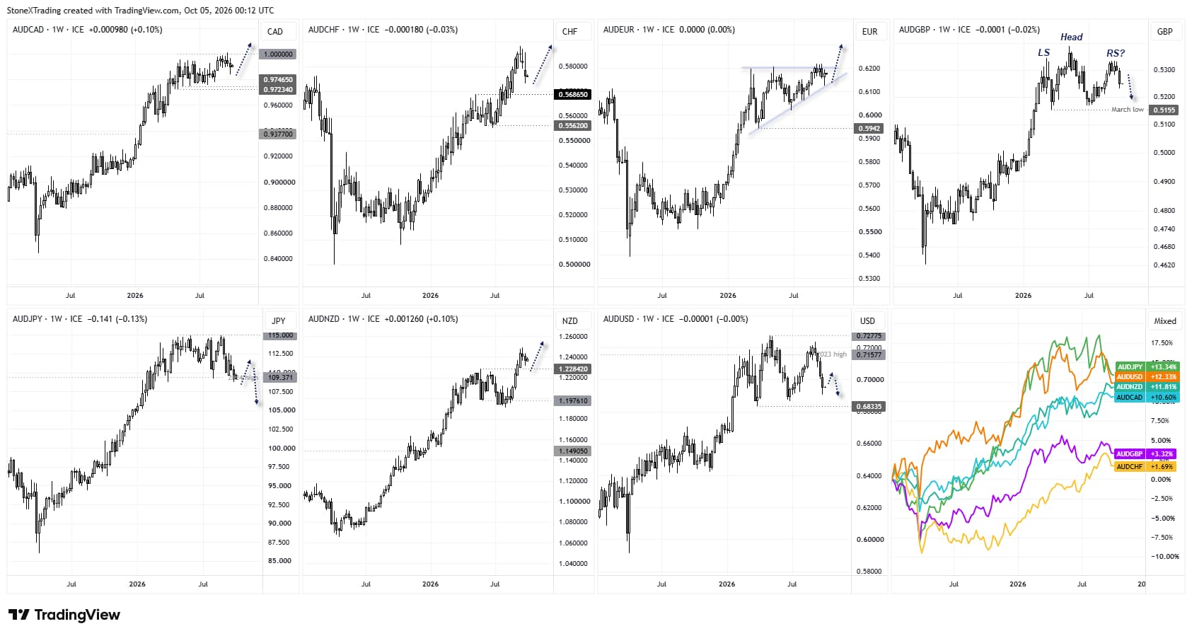 Australian dollar weekly charts compare AUD/USD and AUD crosses, highlighting pullbacks, trend support and technical setups.