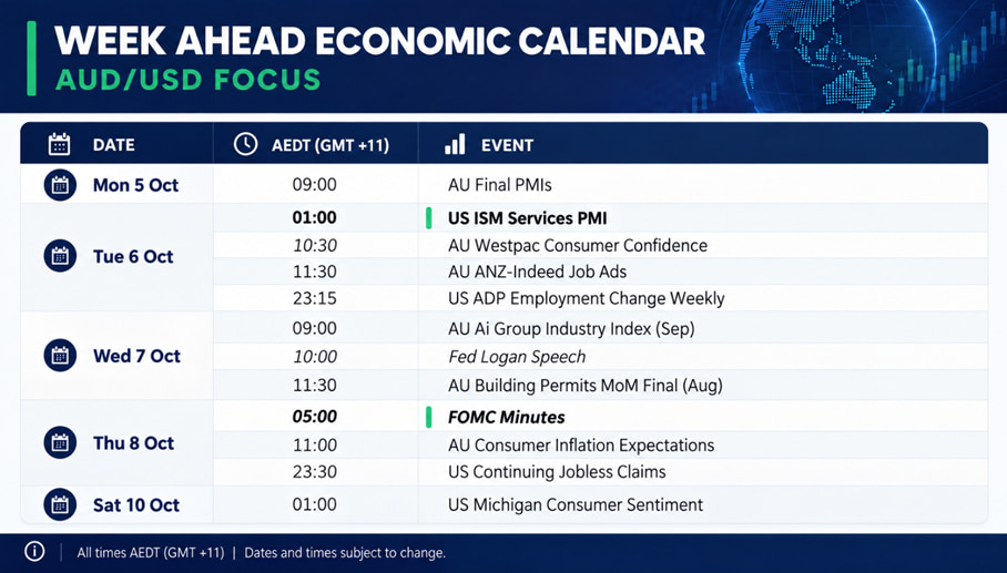 AUD/USD economic calendar for 5-10 Oct, highlighting Australian dollar and US dollar events, including ISM Services PMI and FOMC minutes.