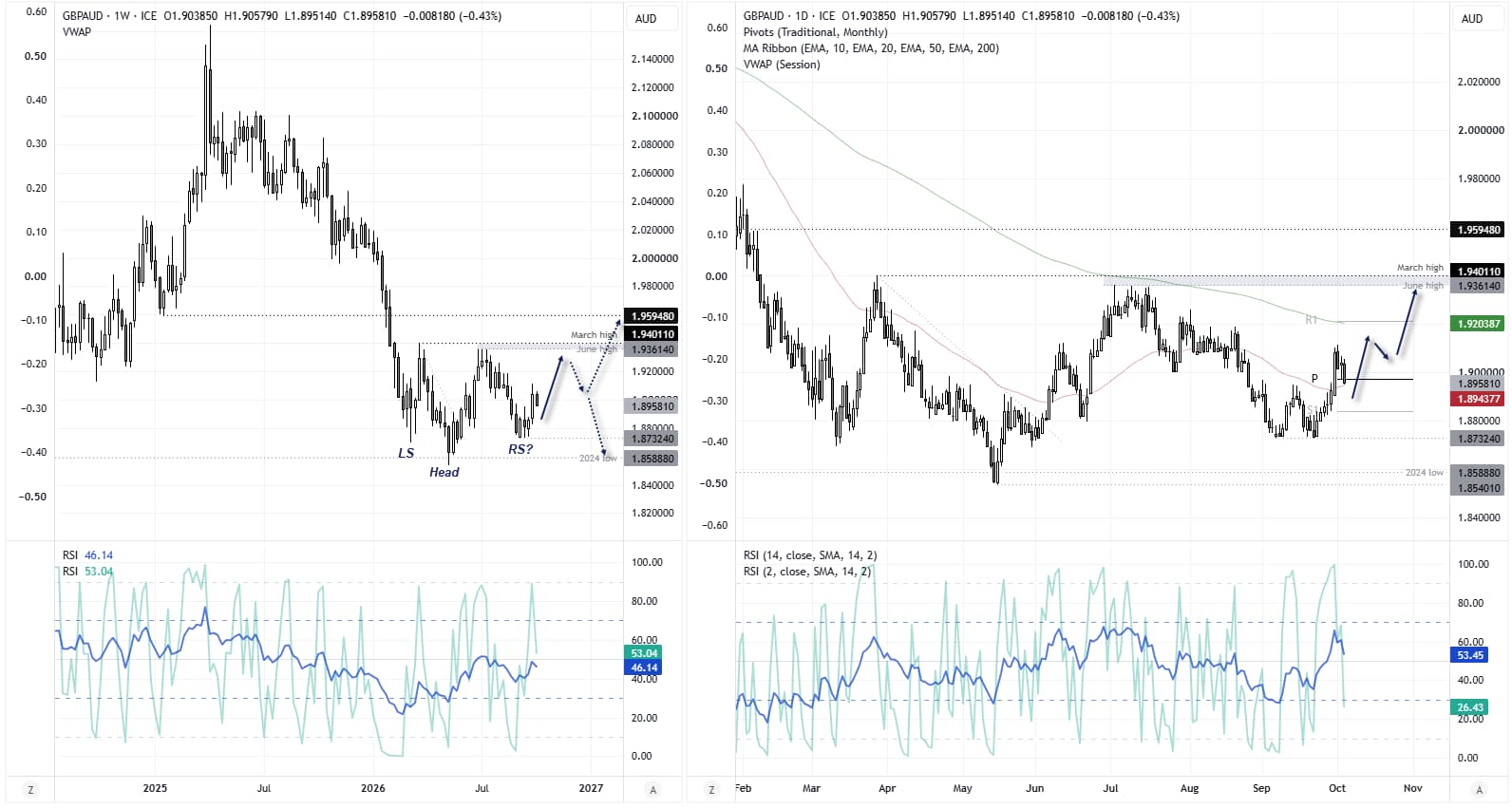 GBP/AUD weekly and daily charts showing British pound recovery versus Australian dollar, with 1.88 support and June high resistance.