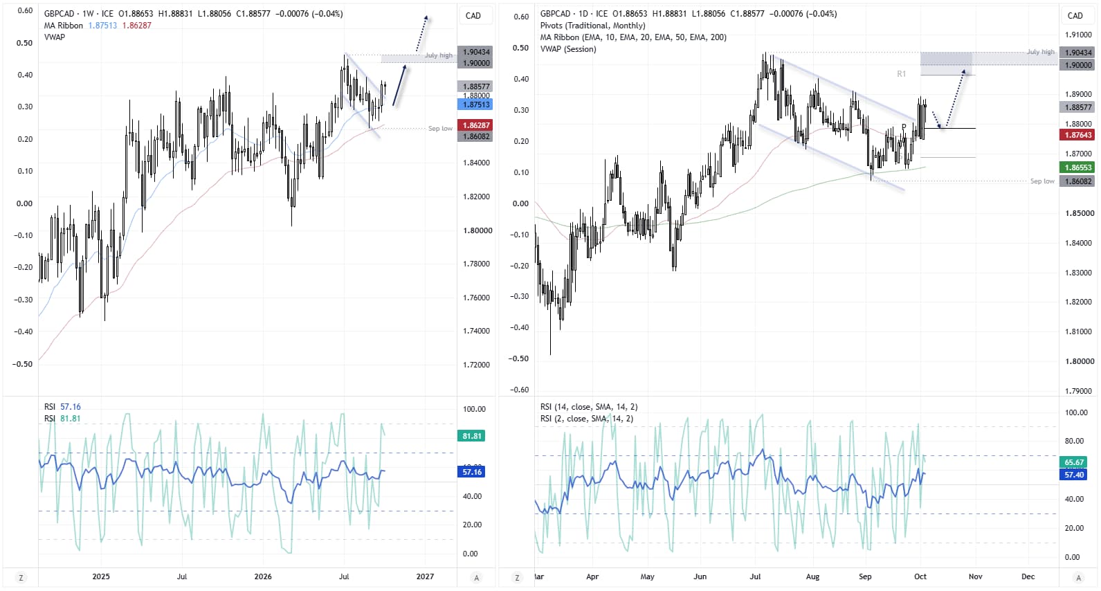 GBP/CAD weekly and daily charts showing the British pound uptrend against the Canadian dollar, with support near 1.8760 and resistance at 1.9000.