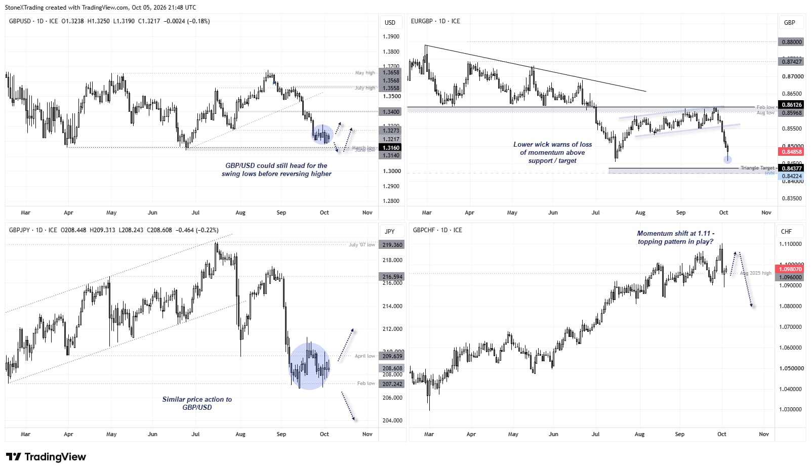 GBP/USD, EUR/GBP, GBP/JPY and GBP/CHF daily charts showing mixed British pound performance across the US dollar, euro, yen and Swiss franc.