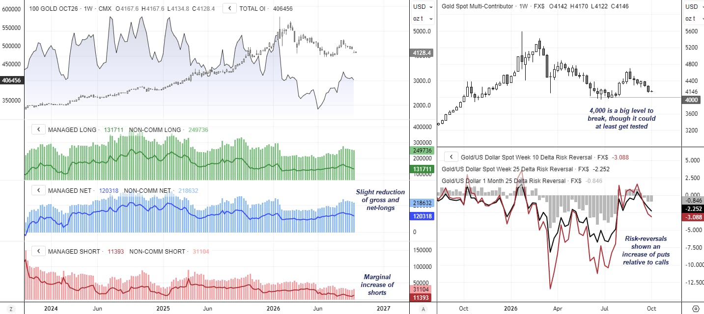 Gold futures COT positioning shows traders trimming longs as options sentiment turns more bearish near the 4,000 gold price level.