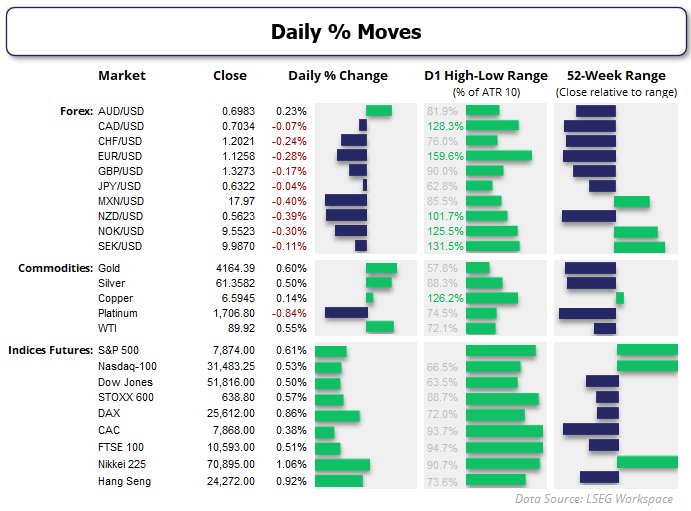 Daily market performance dashboard showing FX, commodities and global indices, with AUD/USD higher, gold and WTI firmer, and stocks broadly positive.