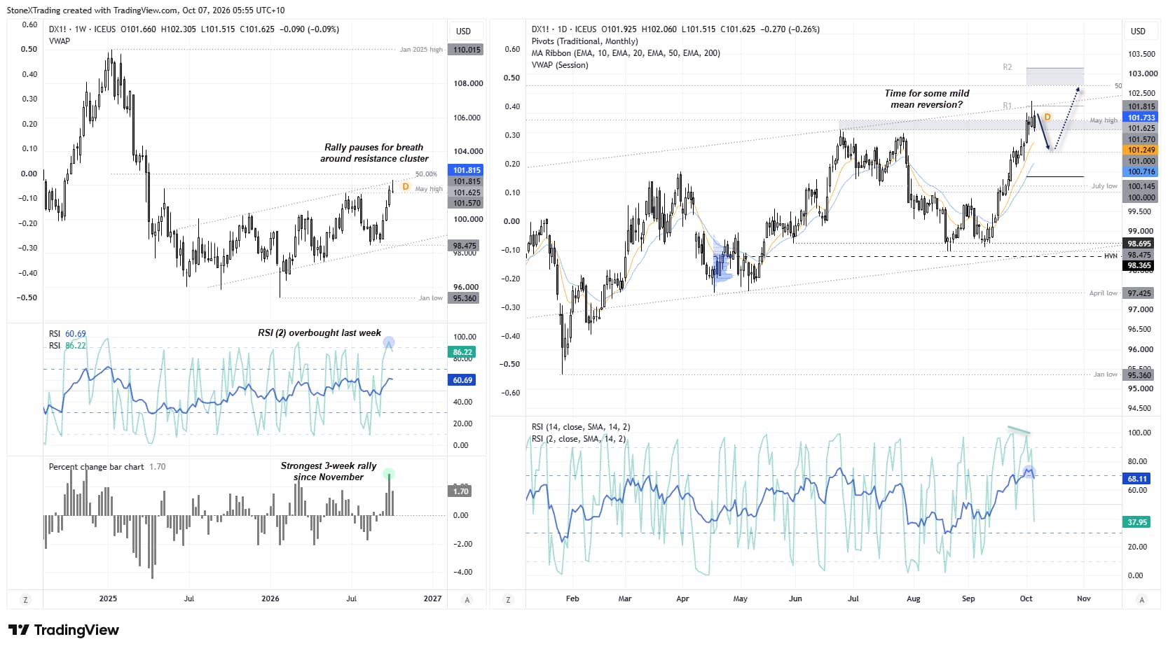 US dollar index weekly and daily charts show DXY stalling below resistance after a three-week rally, with RSI signalling pullback risk.