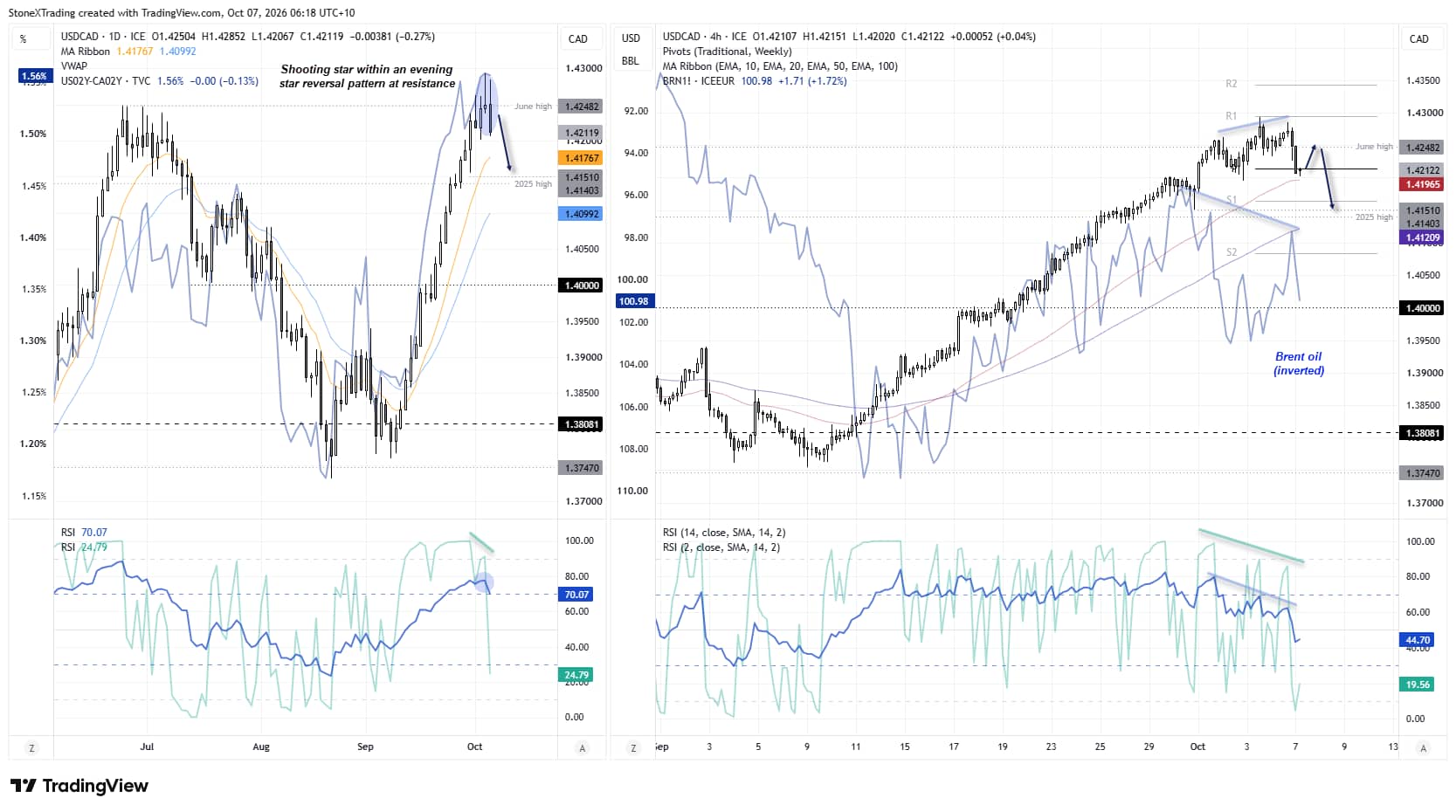 USD/CAD charts show bearish reversal risk below the June high as the Canadian dollar tracks inverted Brent oil and US-Canada yield spreads.