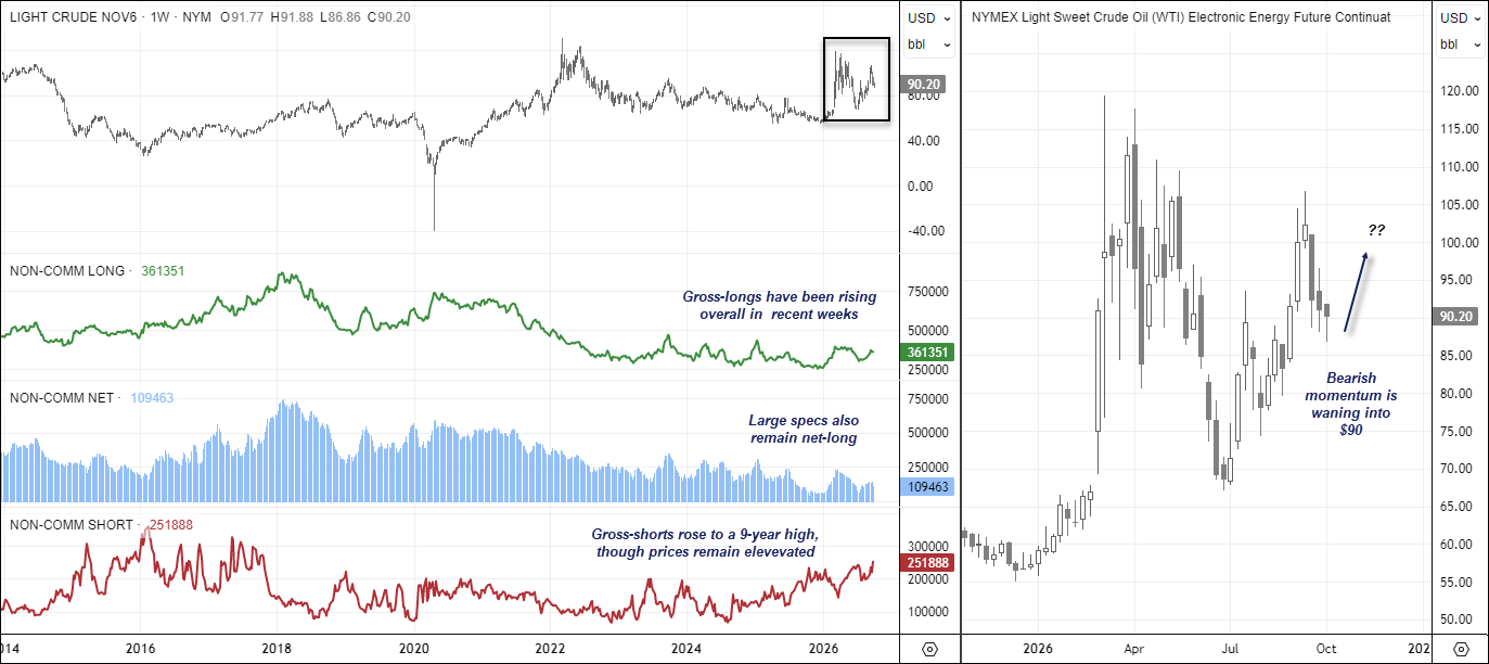 WTI crude oil COT positioning shows gross shorts at a nine-year high as weekly price action hints at a bullish hammer.