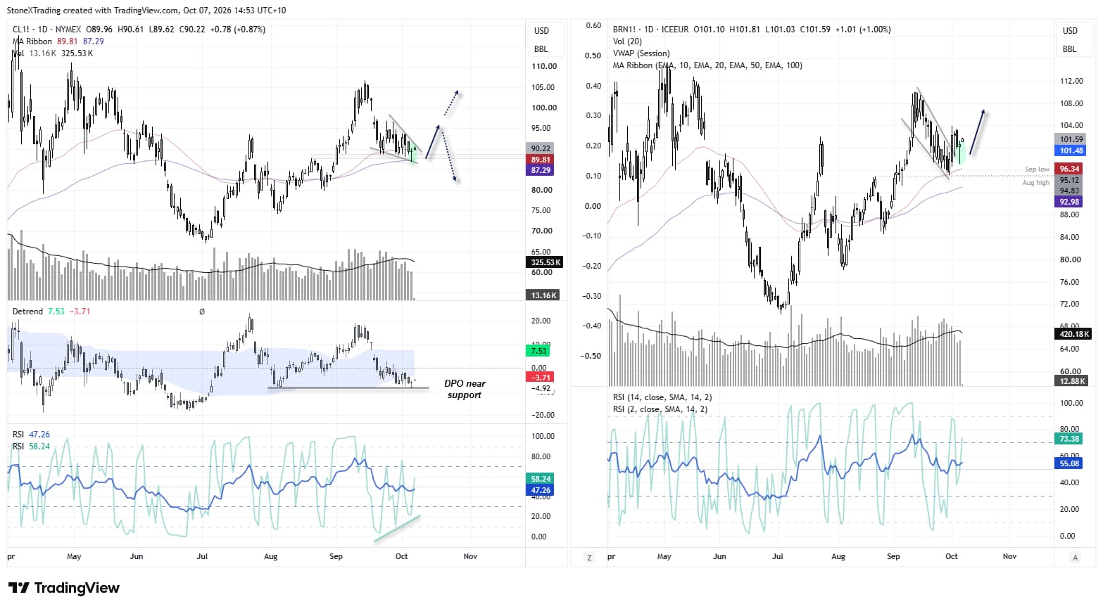 WTI and Brent crude oil charts show support holding, fading bearish momentum and bullish reversal signals as prices eye a rebound.