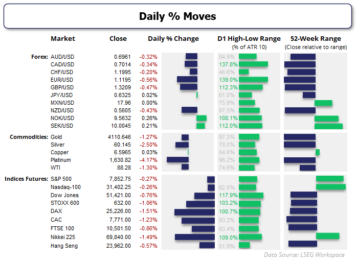 Daily market performance dashboard showing US dollar strength, declines in AUD/USD, EUR/USD and GBP/USD, and losses across gold and equities.