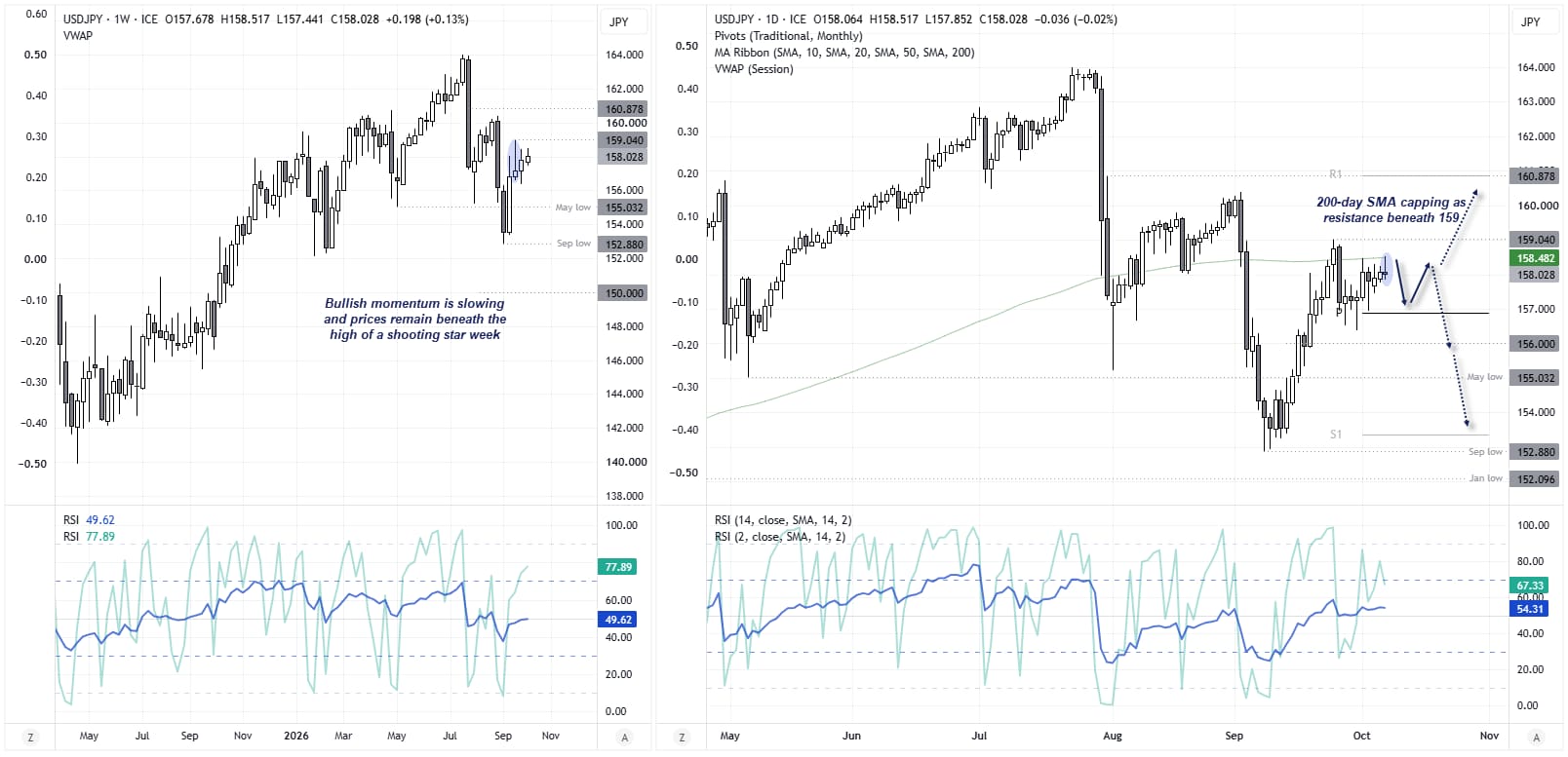 USD/JPY weekly and daily charts show the US dollar stalling against the Japanese yen near its 200-day SMA, with resistance at 159.04.