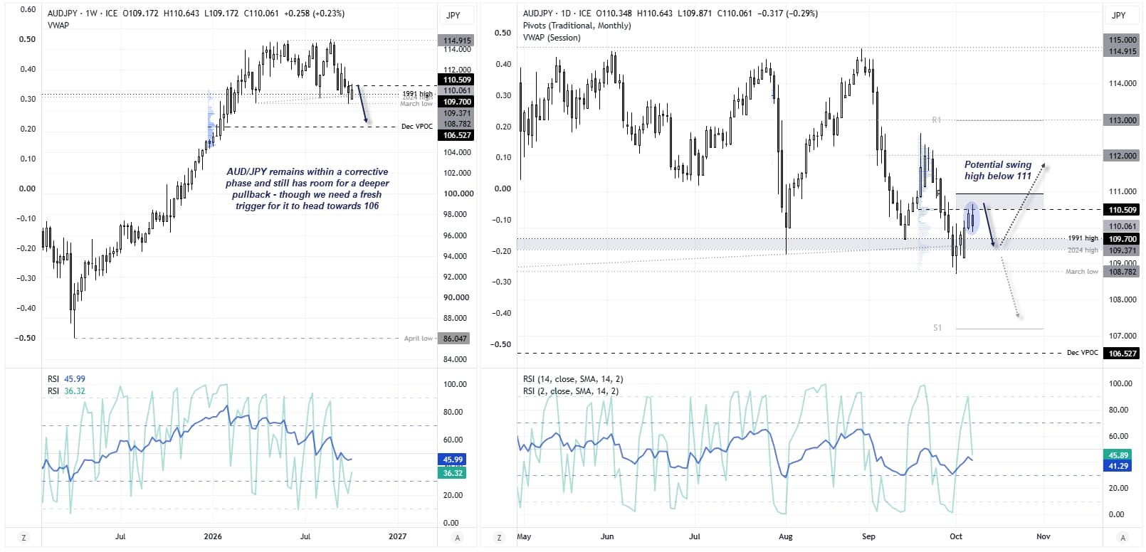 AUD/JPY technical analysis shows the Australian dollar retreating against the Japanese yen, with support near 106 and resistance at 112.