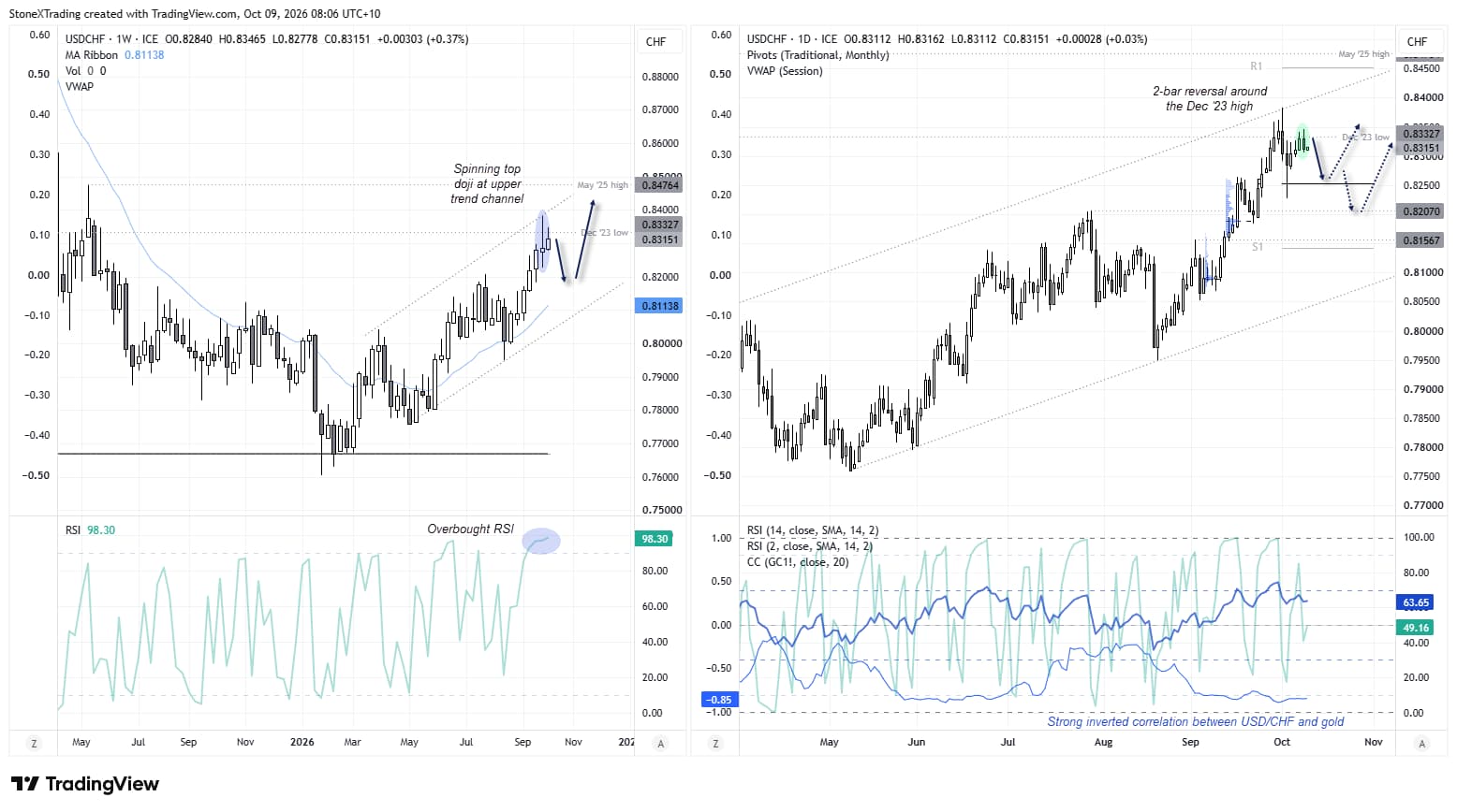 USD/CHF weekly and daily charts showing bearish reversal signals, an ABC pullback towards 0.8200 and a strong inverse correlation with gold.