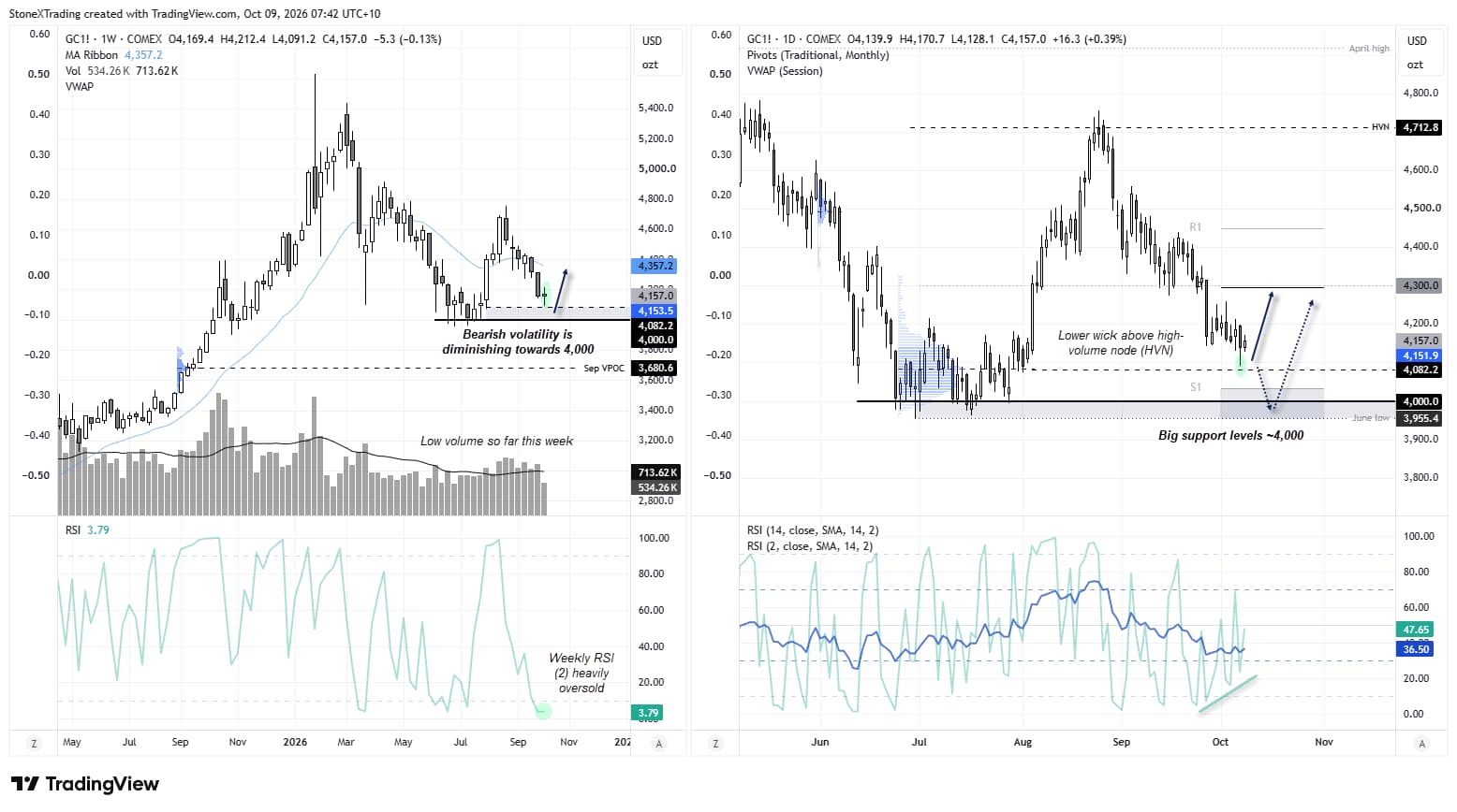 Gold price charts showing XAU/USD weekly oversold RSI and daily support at $4,082, with potential rebound towards $4,300 or pullback to $4,000.