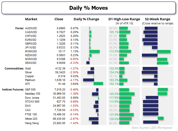 Daily percentage moves across forex, gold, silver, WTI crude oil and stock indices, showing WTI gains as metals and Nasdaq 100 decline.