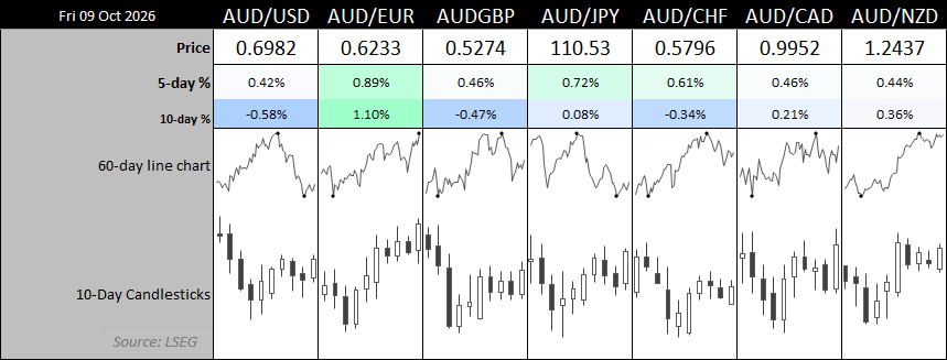 AUD/USD currency performance heatmap showing Australian dollar gains against EUR, GBP, JPY, CHF, CAD and NZD over five days, with 10-day trends.