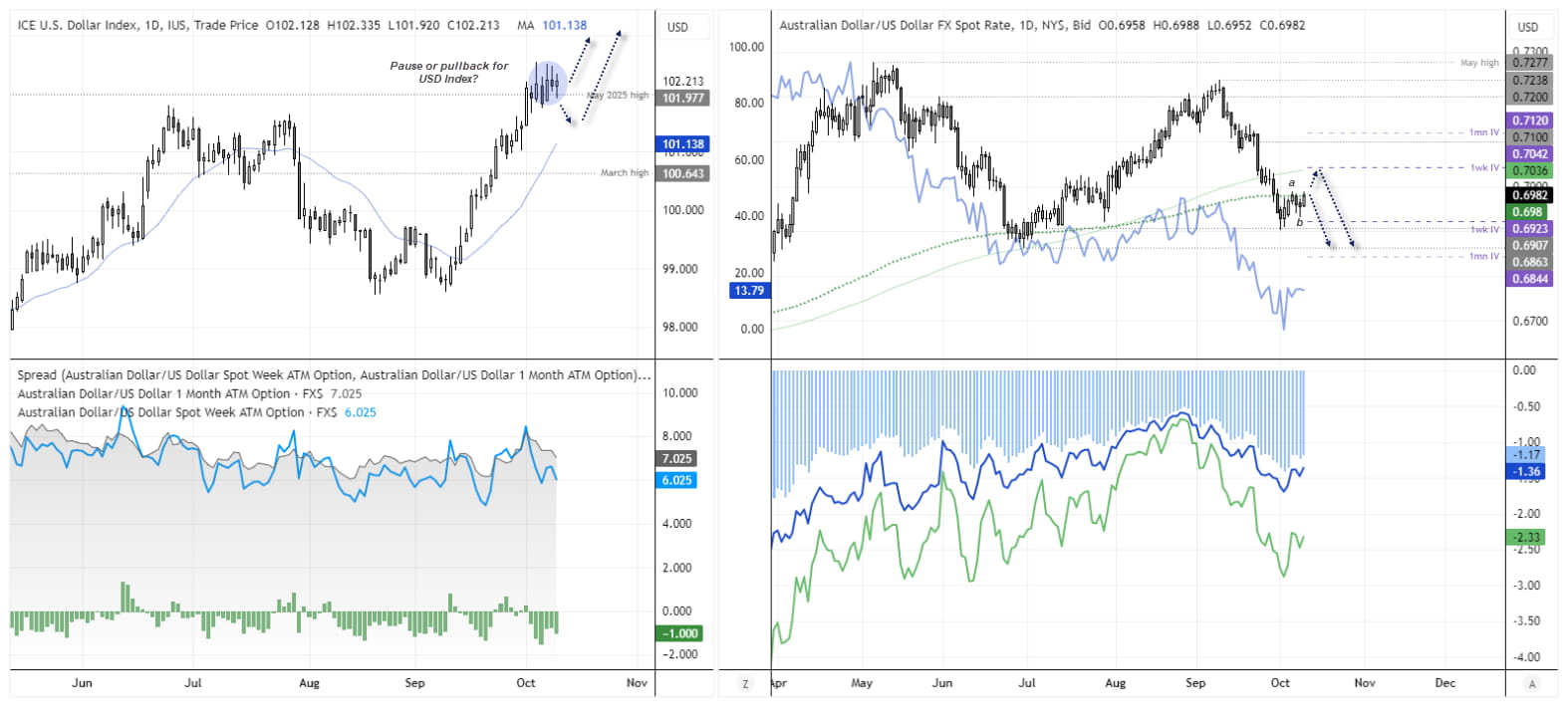 AUD/USD technical chart shows ABC correction, 200-day EMA resistance, implied volatility bands and risk reversals as the US dollar rally stalls.