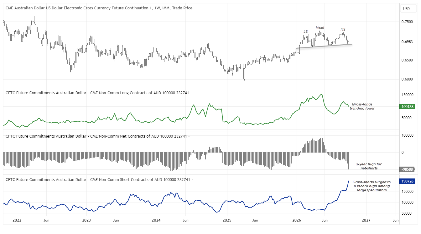 AUD/USD COT chart shows Australian dollar futures falling four weeks as gross shorts hit a record and net shorts reach a two-year high.