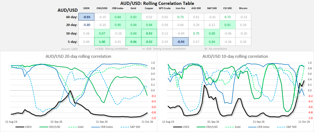 AUD/USD rolling correlations show strong inverse links to the US dollar index, while the yuan, copper, gold and S&P 500 drive short-term trends.