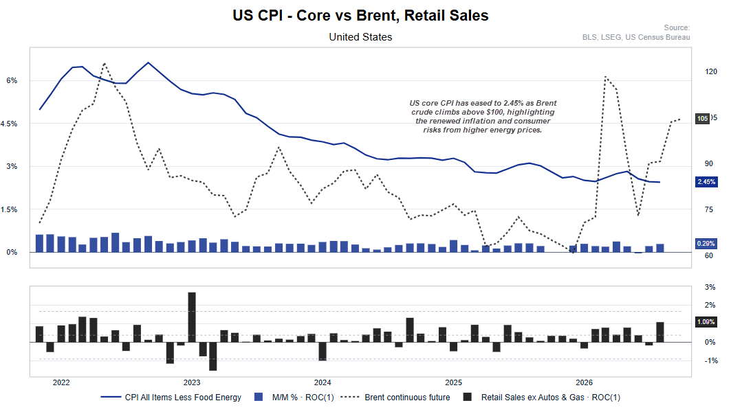 US core CPI eases to 2.45% as Brent crude rises above $100, highlighting inflation risks alongside US retail sales and monthly CPI data.