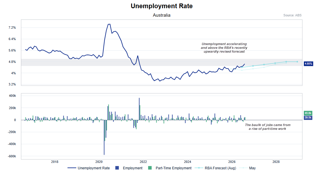 Australian unemployment rate rises to 4.65%, above the RBA's latest forecast, as employment growth is driven by part-time jobs.