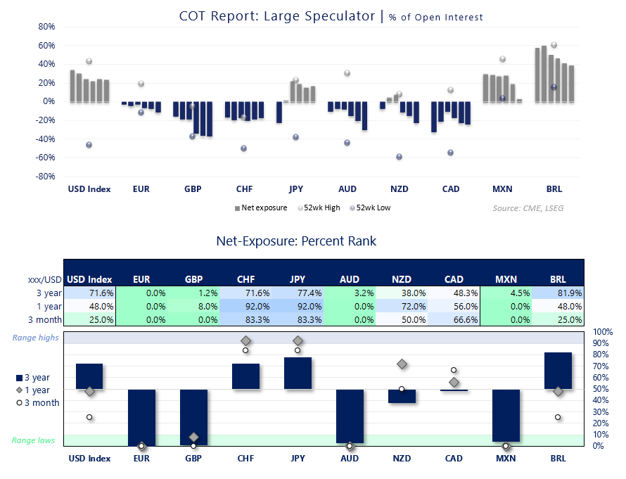 Large speculator COT positioning across USD, EUR, GBP, CHF, JPY, AUD, NZD, CAD, MXN and BRL futures, with percent ranks.