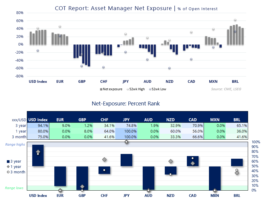 CFTC COT report showing large speculator net exposure and percent ranks across USD, EUR, GBP, CHF, JPY, AUD, NZD, CAD, MXN and BRL.