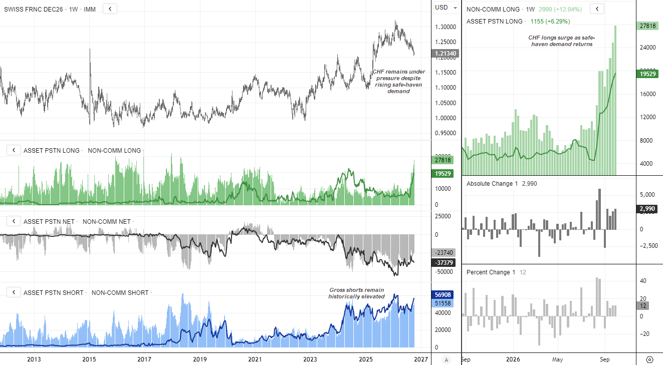 Swiss franc (CHF) futures COT report shows surging speculative longs on safe-haven demand, while record-high short positioning pressures CHF prices.