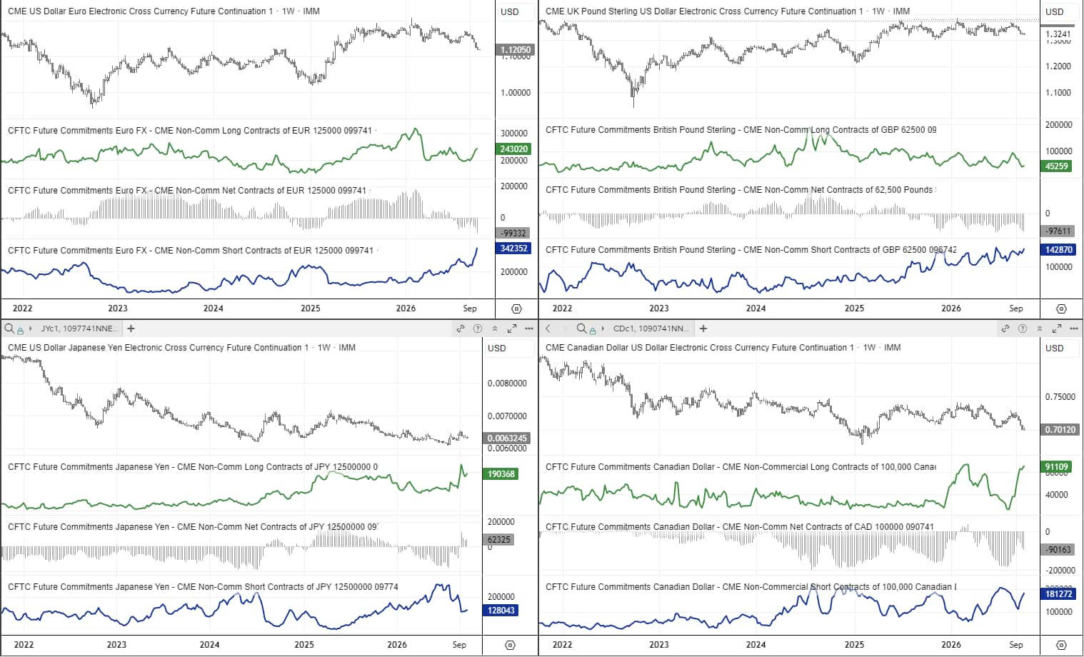 CFTC COT report comparing EUR, GBP, JPY and CAD futures prices with large speculator long, short and net positions, highlighting bearish exposure.