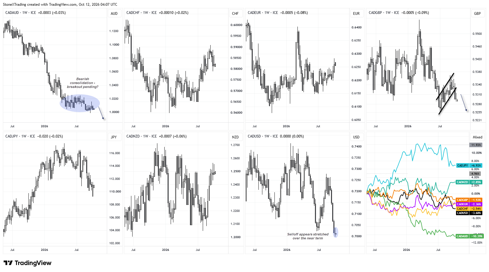 Canadian dollar weekly forex charts show CAD weakness against AUD and GBP, potential bearish breakouts and stretched CAD/USD selling.