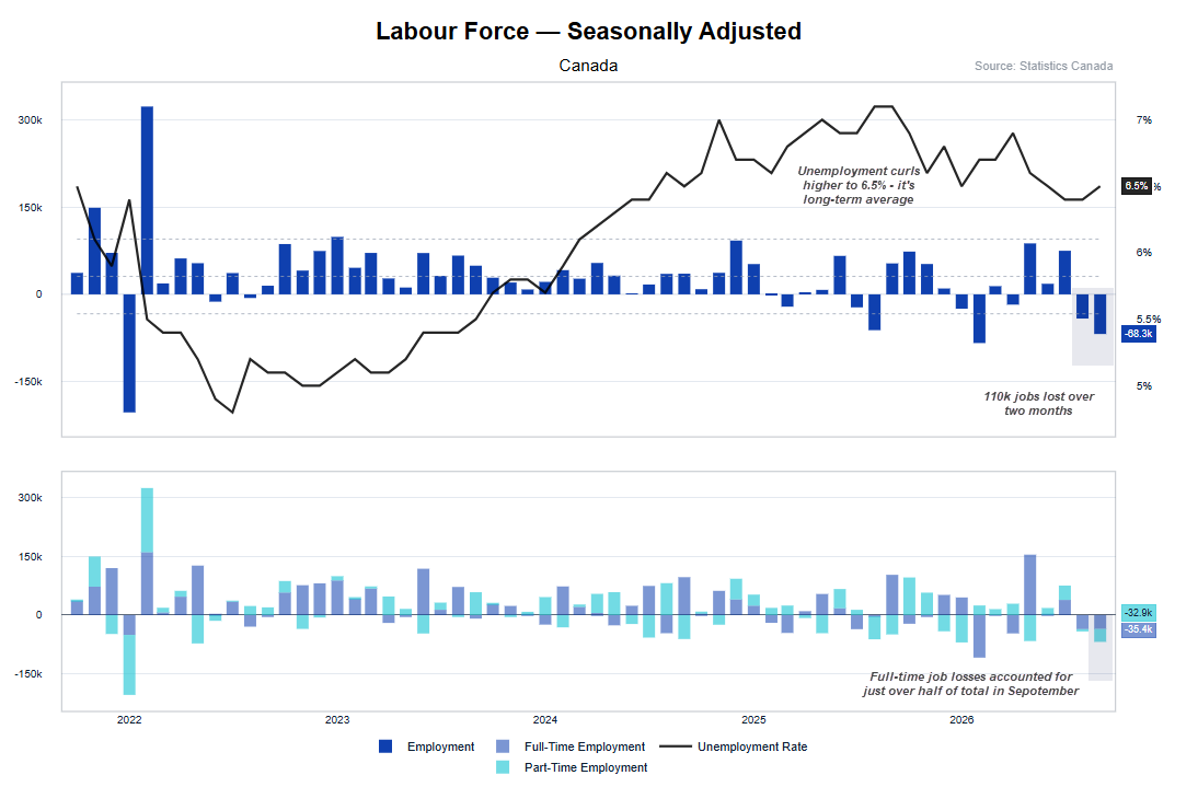 Canada employment chart shows 68.3k jobs lost in September, with full-time and part-time employment falling and unemployment at 6.5%.